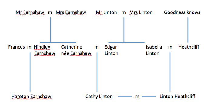 Wuthering Heights | Summary, Characters, Family Tree - All About English  Literature